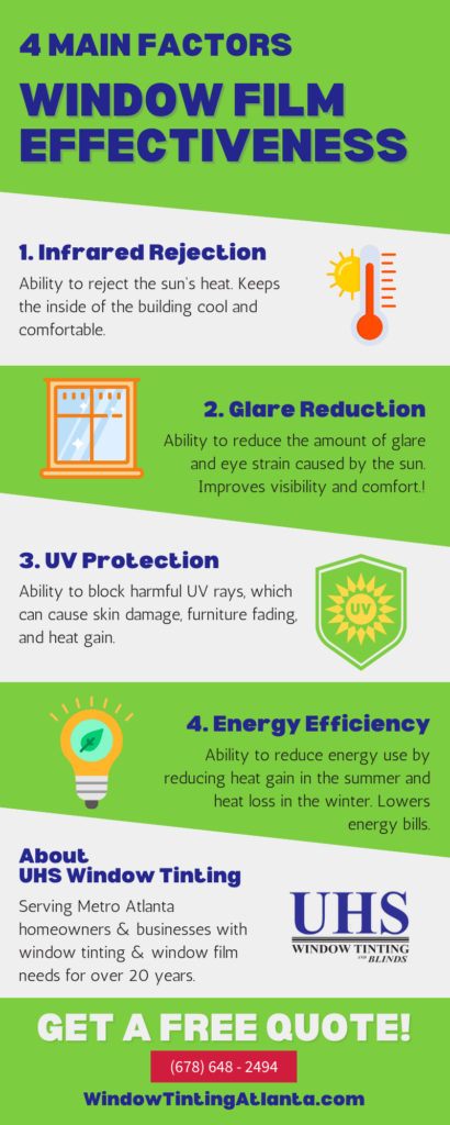 Infographic detailing the 4 main factors of window film effectiveness: infrared rejection, glare reduction, UV protection, and energy efficiency offered by UHS Window Tinting.
