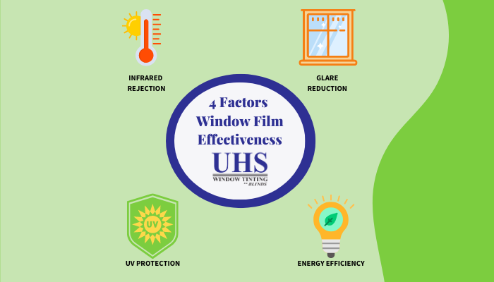 Infographic of the 4 key factors of window film effectiveness: Infrared Rejection, Glare Reduction, UV Protection, and Energy Efficiency.